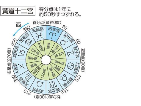 十二宮|黄道十二宮(コウドウジュウニキュウ)とは？ 意味や使。